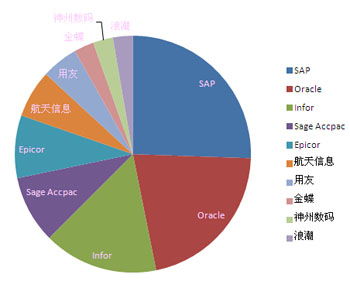 上海達(dá)策詳解 國(guó)內(nèi)外ERP軟件實(shí)施商與國(guó)內(nèi)ERP廠(chǎng)商的軟件外包服務(wù)探析