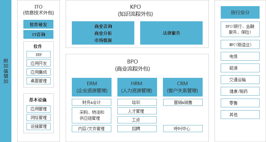軟件外包服務的現狀、模式與關鍵成功要素